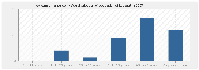 Age distribution of population of Lupsault in 2007