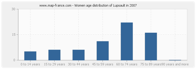 Women age distribution of Lupsault in 2007