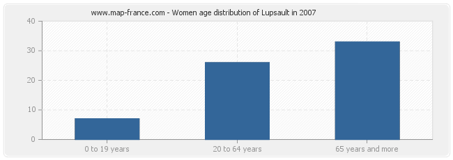 Women age distribution of Lupsault in 2007
