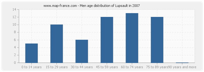 Men age distribution of Lupsault in 2007