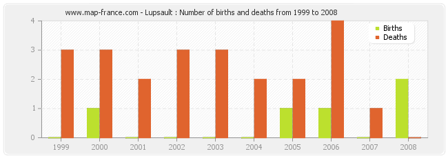 Lupsault : Number of births and deaths from 1999 to 2008