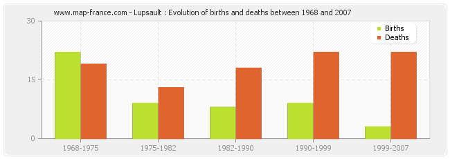 Lupsault : Evolution of births and deaths between 1968 and 2007