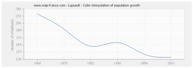 Lupsault : Cubic interpolation of population growth