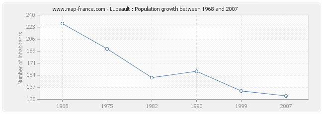 Population Lupsault