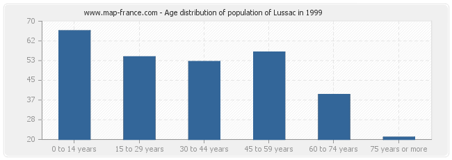Age distribution of population of Lussac in 1999