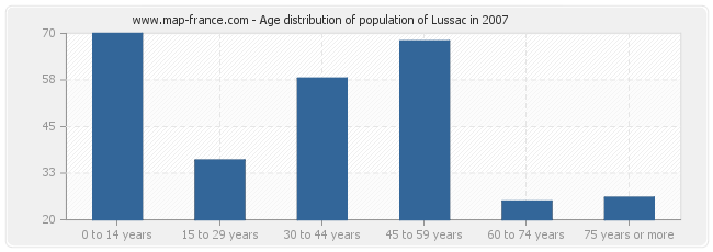 Age distribution of population of Lussac in 2007