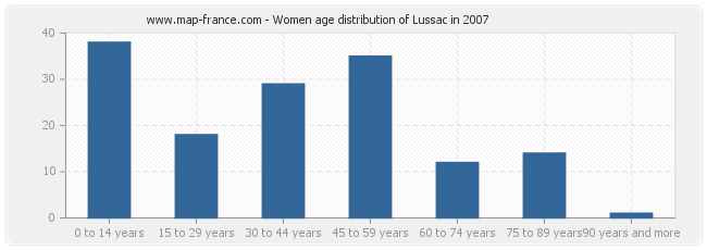 Women age distribution of Lussac in 2007