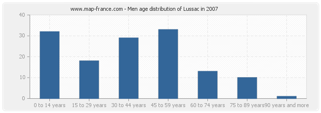 Men age distribution of Lussac in 2007