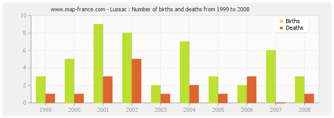 Lussac : Number of births and deaths from 1999 to 2008