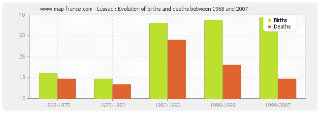 Lussac : Evolution of births and deaths between 1968 and 2007