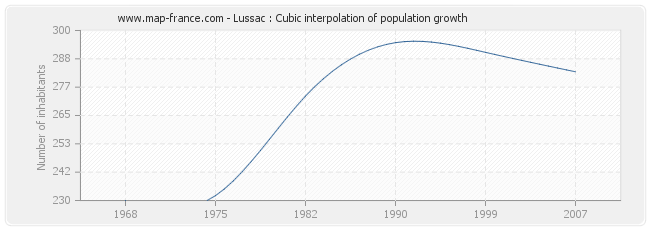 Lussac : Cubic interpolation of population growth