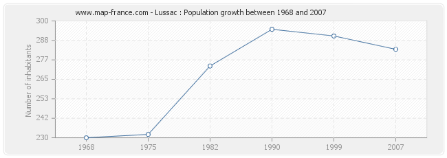 Population Lussac