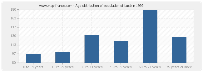 Age distribution of population of Luxé in 1999
