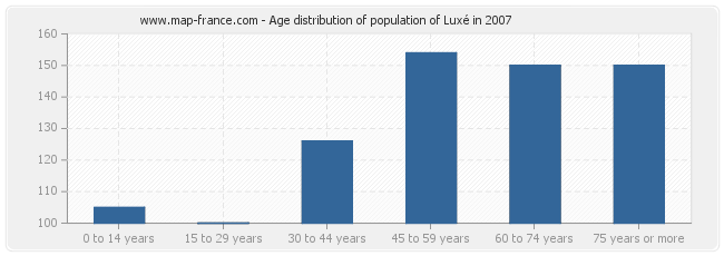 Age distribution of population of Luxé in 2007