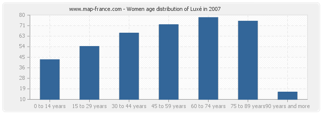 Women age distribution of Luxé in 2007