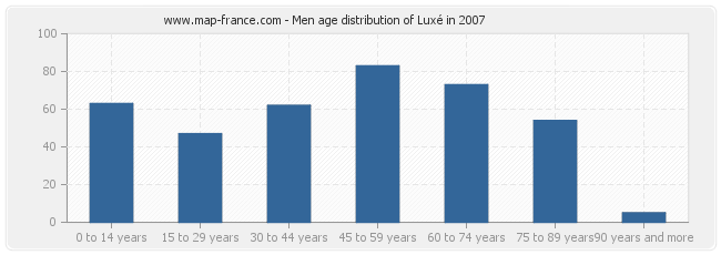 Men age distribution of Luxé in 2007