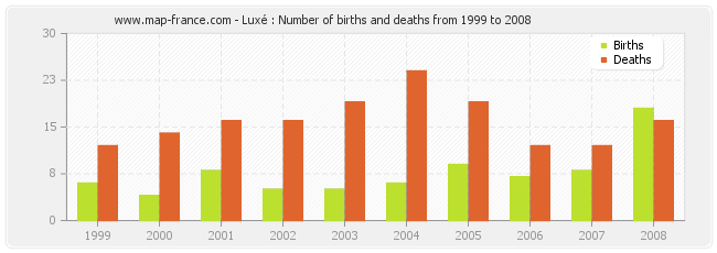 Luxé : Number of births and deaths from 1999 to 2008