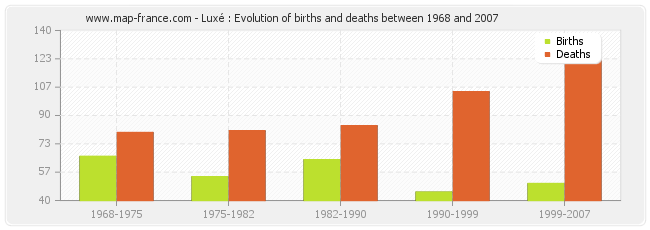 Luxé : Evolution of births and deaths between 1968 and 2007