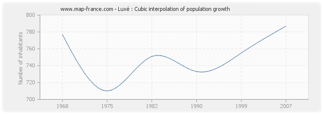 Luxé : Cubic interpolation of population growth