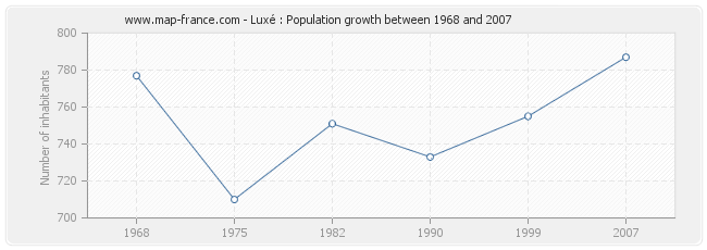 Population Luxé