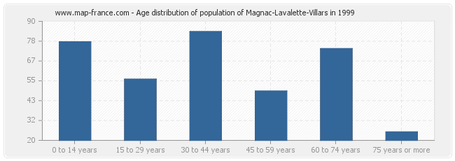 Age distribution of population of Magnac-Lavalette-Villars in 1999