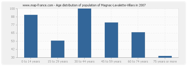 Age distribution of population of Magnac-Lavalette-Villars in 2007