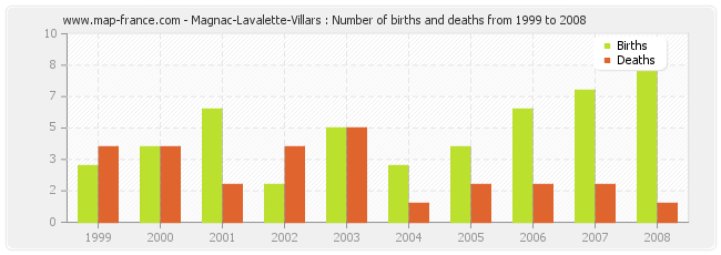 Magnac-Lavalette-Villars : Number of births and deaths from 1999 to 2008