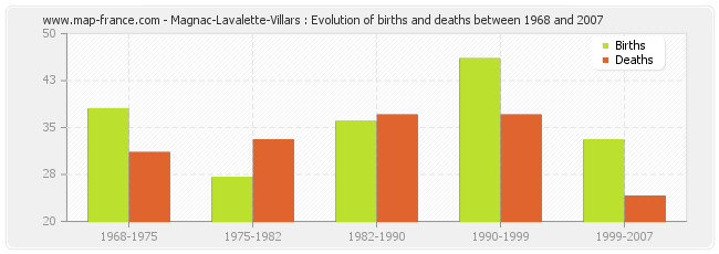 Magnac-Lavalette-Villars : Evolution of births and deaths between 1968 and 2007