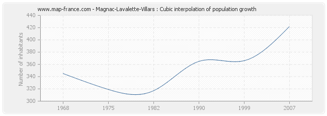 Magnac-Lavalette-Villars : Cubic interpolation of population growth