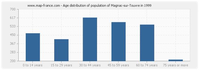 Age distribution of population of Magnac-sur-Touvre in 1999