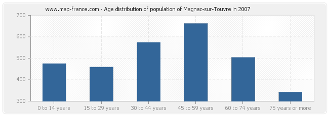 Age distribution of population of Magnac-sur-Touvre in 2007