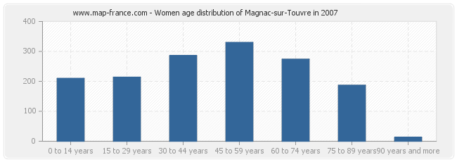 Women age distribution of Magnac-sur-Touvre in 2007