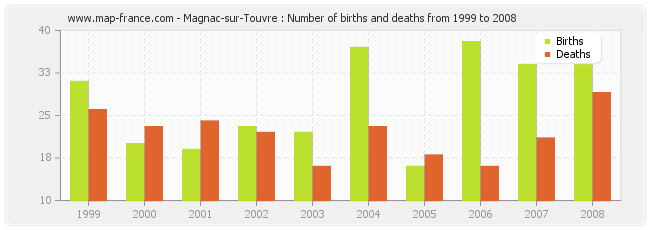 Magnac-sur-Touvre : Number of births and deaths from 1999 to 2008