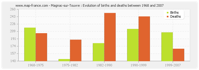 Magnac-sur-Touvre : Evolution of births and deaths between 1968 and 2007