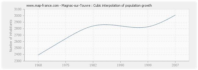 Magnac-sur-Touvre : Cubic interpolation of population growth