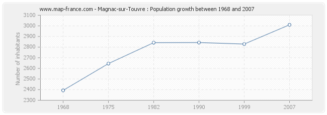 Population Magnac-sur-Touvre