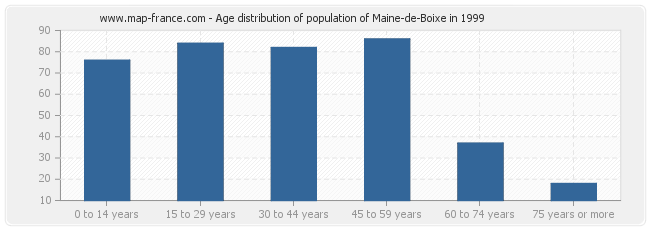 Age distribution of population of Maine-de-Boixe in 1999