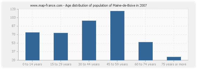 Age distribution of population of Maine-de-Boixe in 2007
