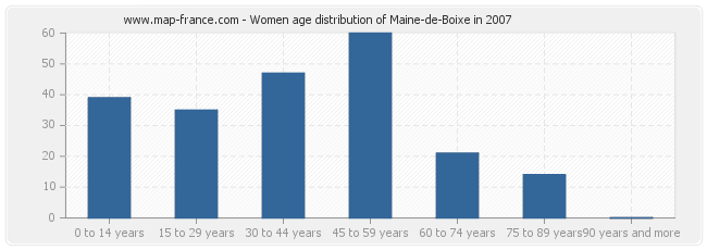Women age distribution of Maine-de-Boixe in 2007