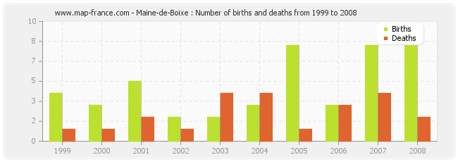 Maine-de-Boixe : Number of births and deaths from 1999 to 2008