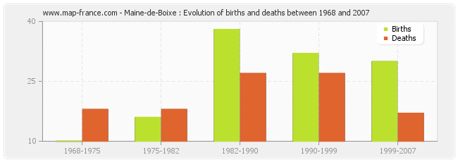 Maine-de-Boixe : Evolution of births and deaths between 1968 and 2007