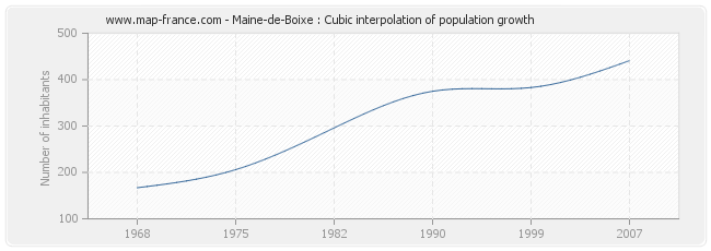 Maine-de-Boixe : Cubic interpolation of population growth