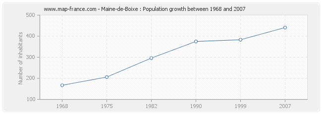 Population Maine-de-Boixe
