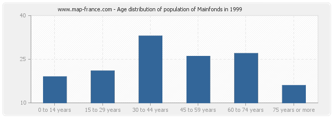 Age distribution of population of Mainfonds in 1999