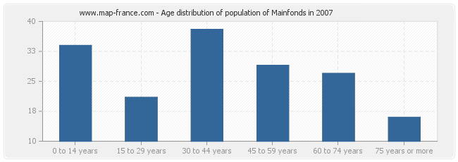 Age distribution of population of Mainfonds in 2007