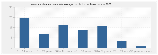 Women age distribution of Mainfonds in 2007