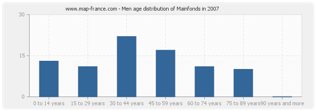 Men age distribution of Mainfonds in 2007
