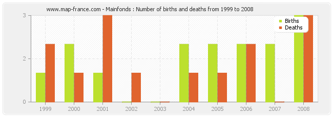 Mainfonds : Number of births and deaths from 1999 to 2008