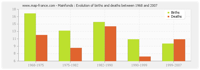 Mainfonds : Evolution of births and deaths between 1968 and 2007