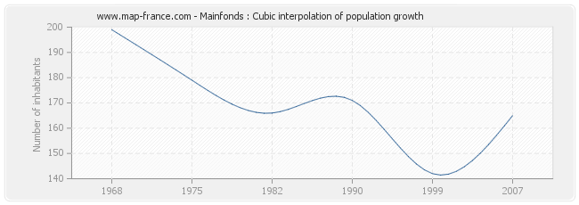 Mainfonds : Cubic interpolation of population growth